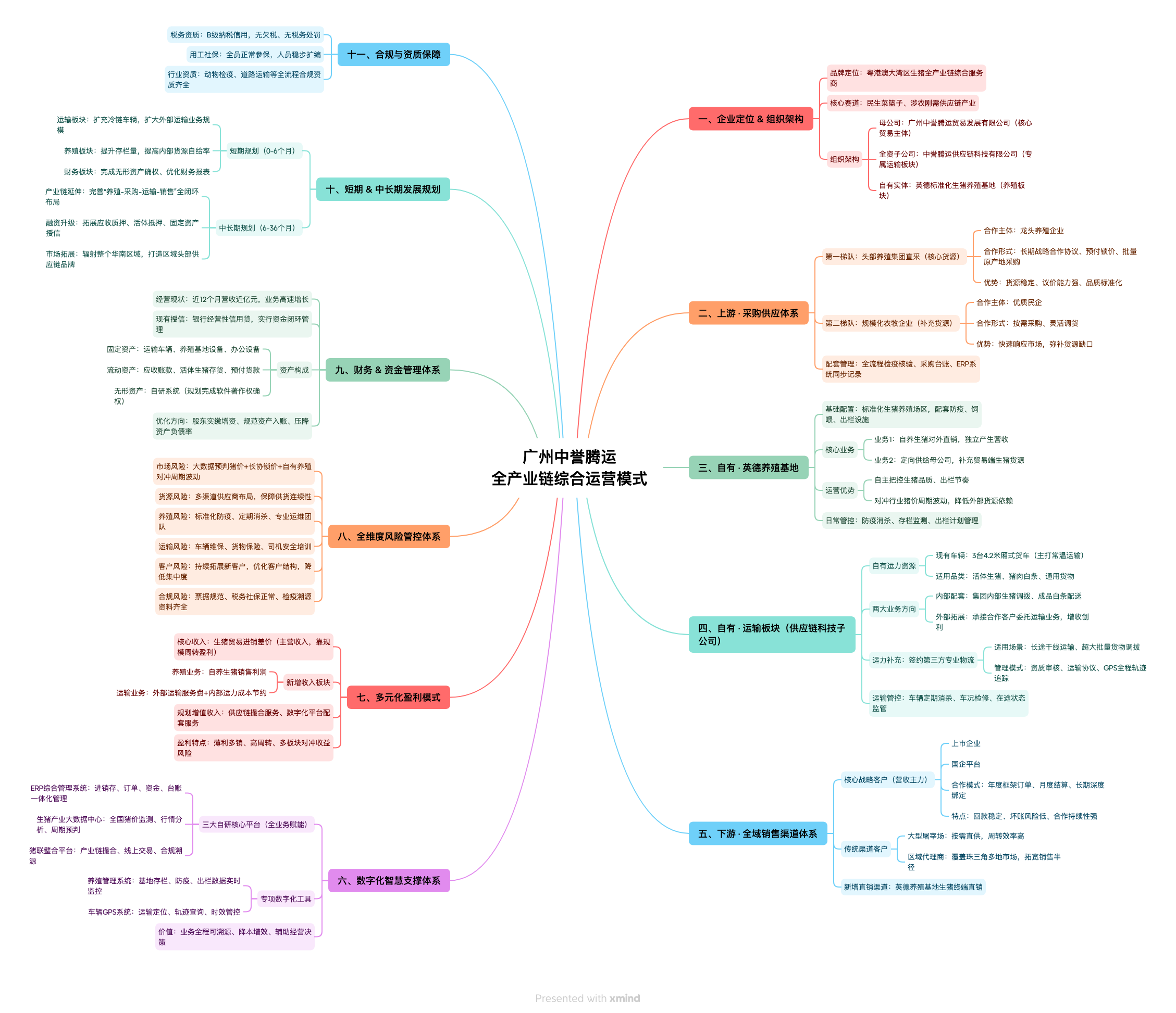 广州中誉腾运全产业链综合运营模式思维导图
